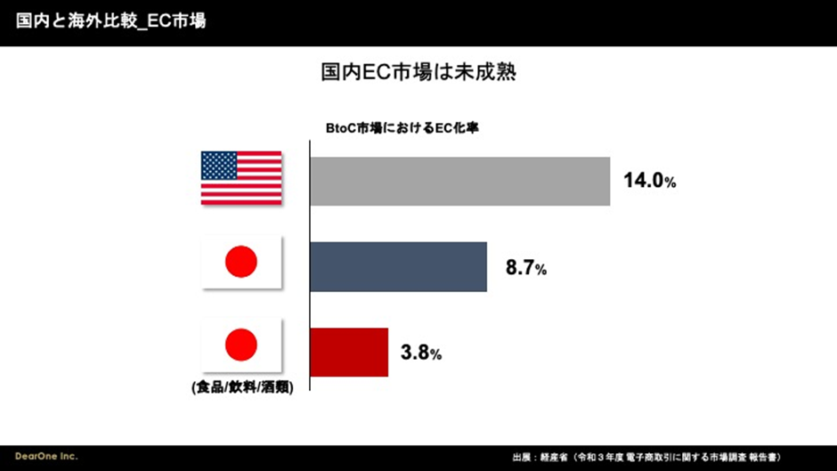 EC市場の国内と海外比較