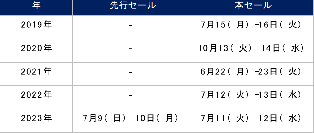 過去5年間のAmazonプライムデーの開催日