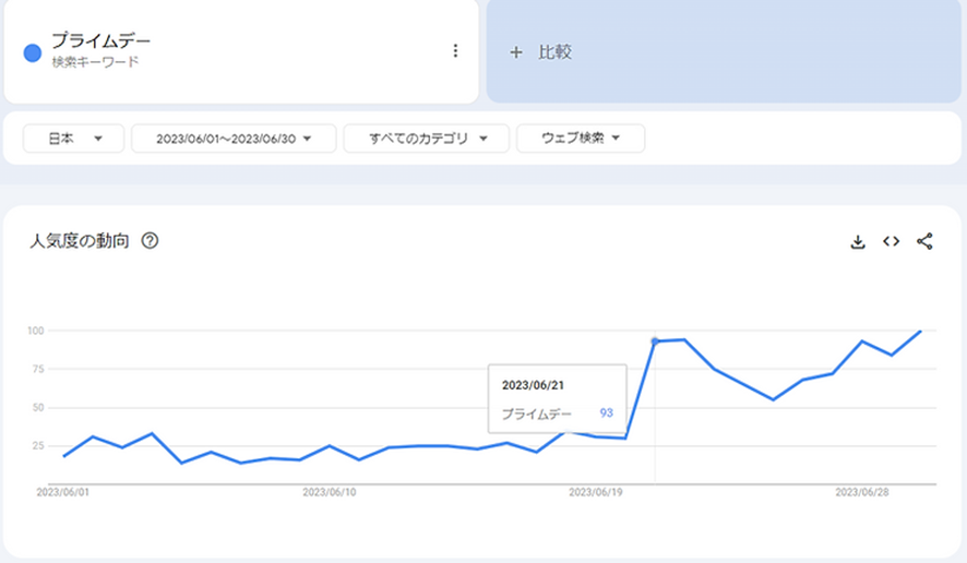プライムデーのGoogleトレンド