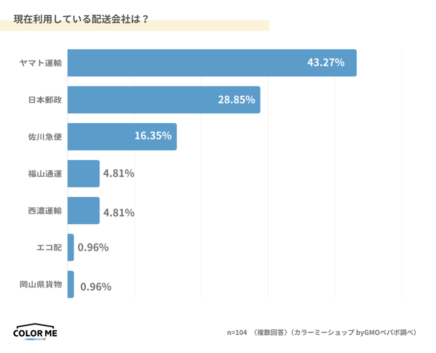 EC事業者が利用している配送会社