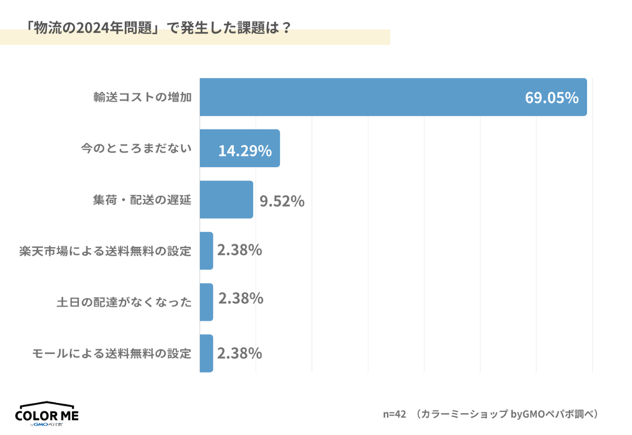 「物流の2024年問題」に関連して、実際に発生した課題は?
