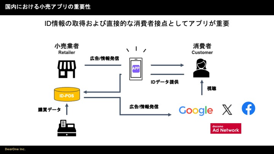 国内における小売アプリの重要性