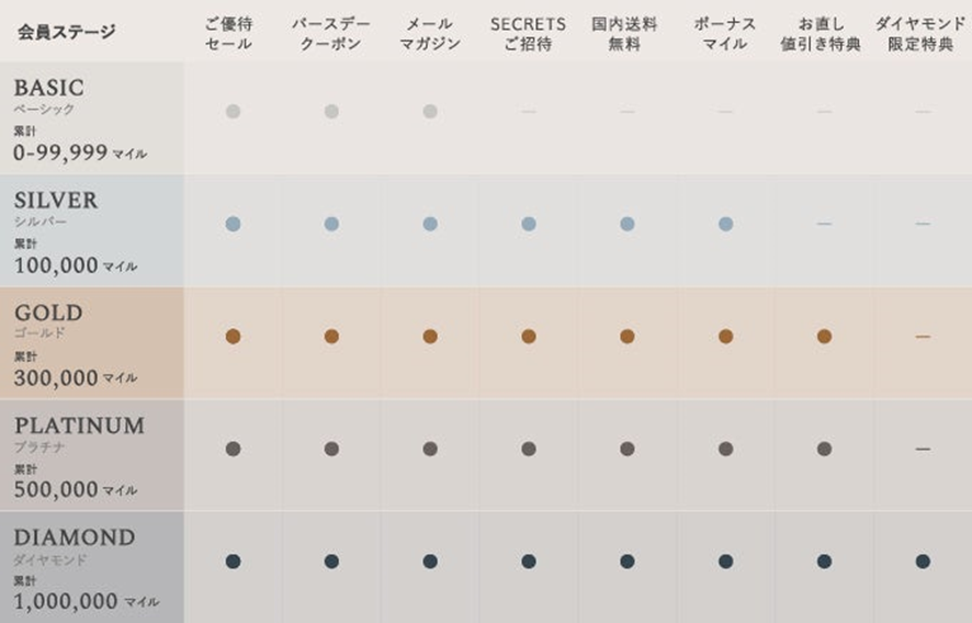 UAクラブの会員ステージ