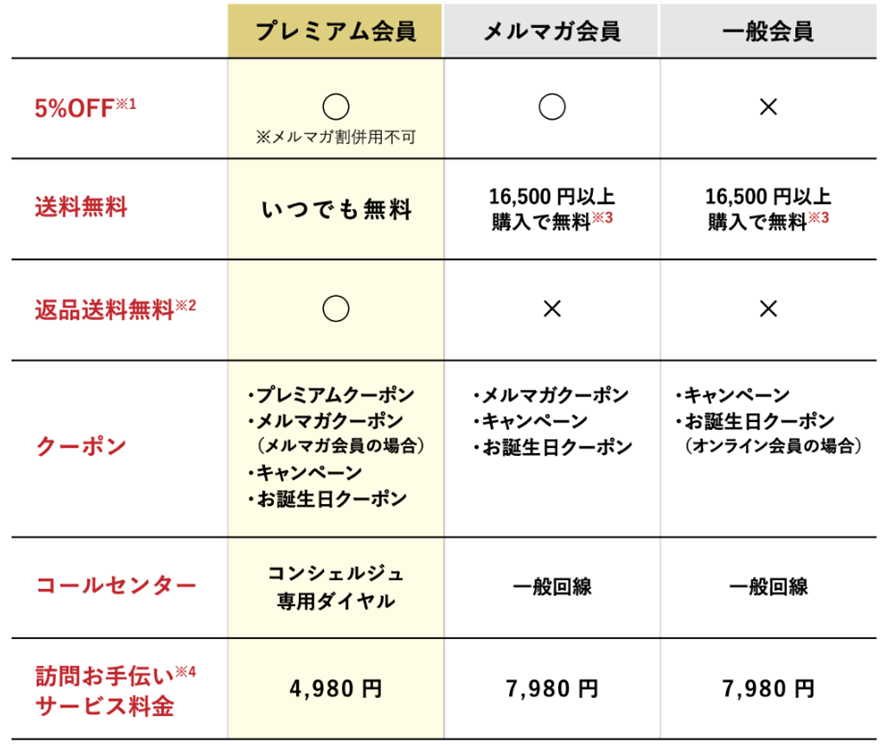 参照：日本直販プレミアム