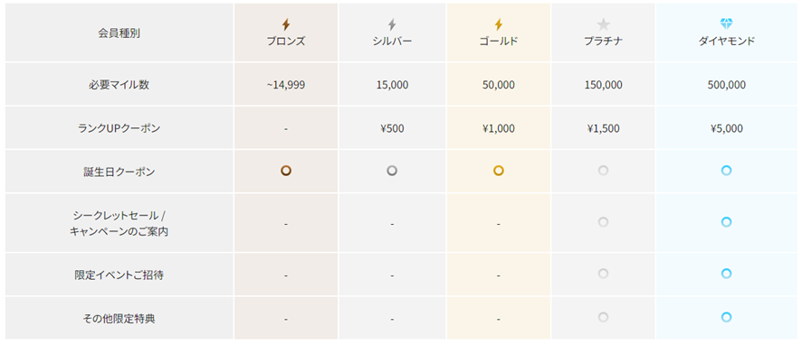 参照：Ankerの会員ランクと特典内容