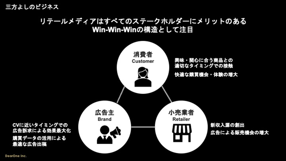 三方よしのリテールメディア