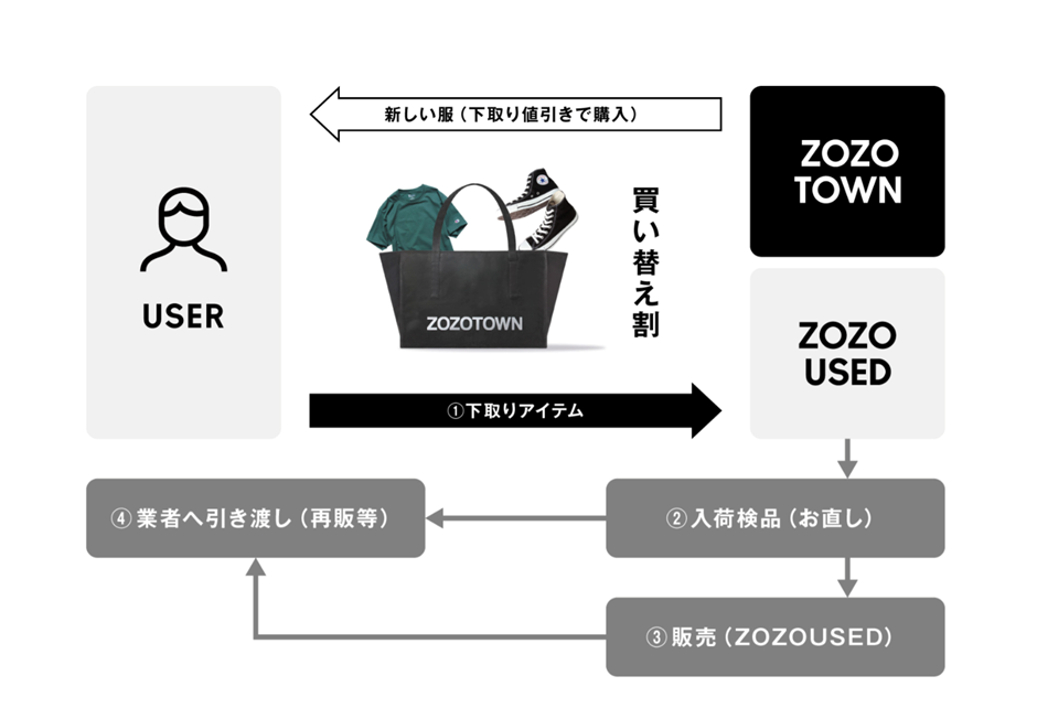 ZOZOTOWNのリコマース事例