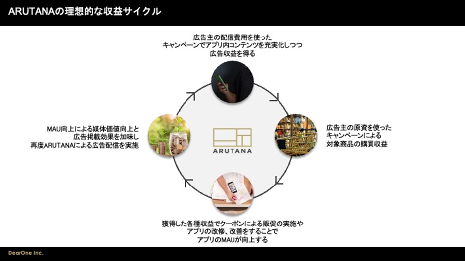 ARUTANA（アルタナ）の理想的な収益サイクル
