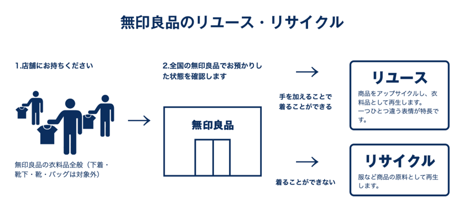 無印良品のリコマース事例