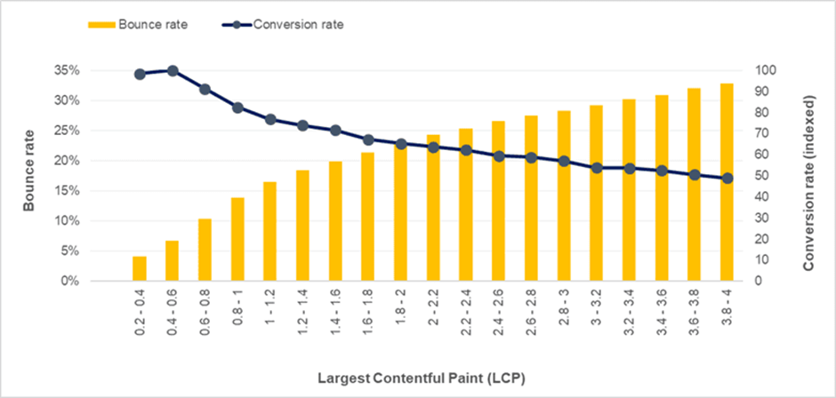 引用元:Largest Contentful Paint を測定、最適化することで、直帰率とコンバージョン率を改善したルノーの事例