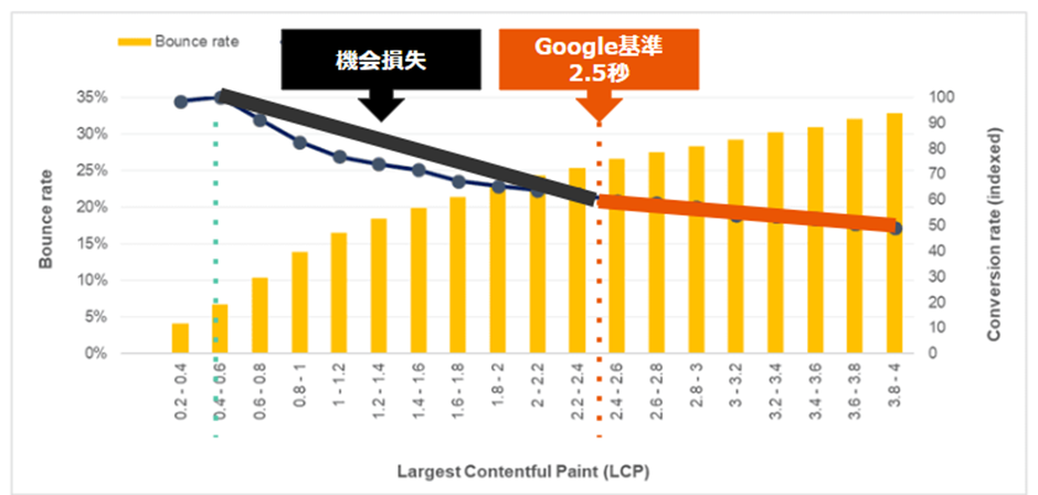 サイトスピードの目安