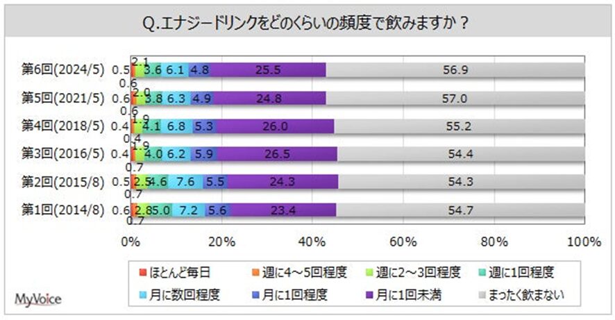 1位 【エナジードリンクに関する調査】エナジードリンクの飲用者は4割強。そのうち、週1回以上飲む人は約16%。飲用理由は「味が好き」が飲用者の3割強、「炭酸系の飲料が好き」が2割強