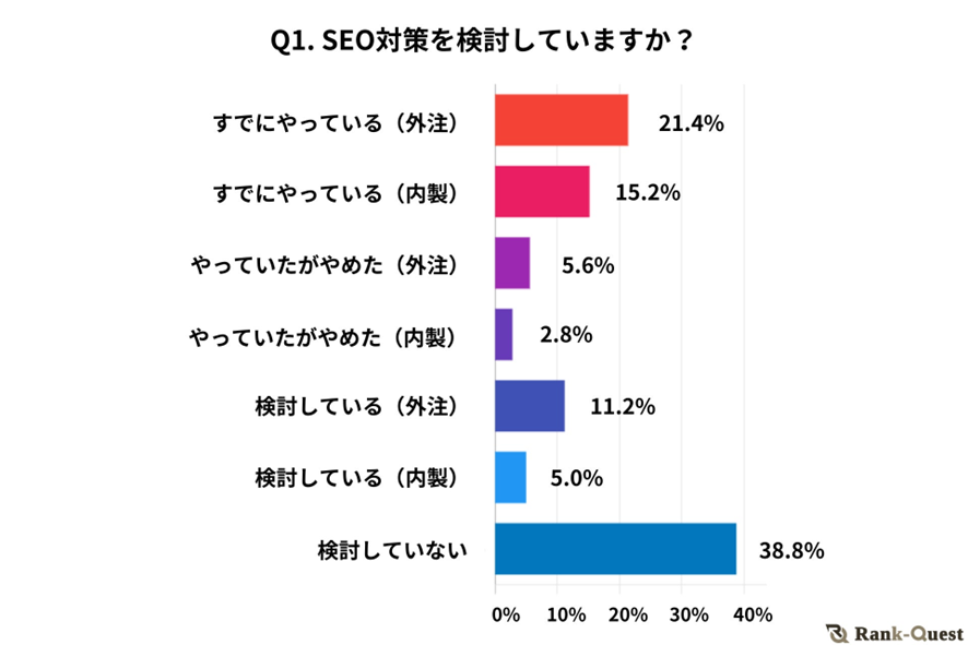 3位 【2024年実施】SEOに関するイメージ調査