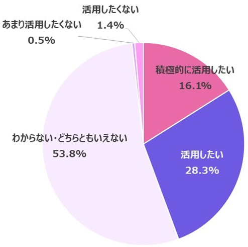＜今後、フェムテック製品を活用していきたいですか？＞