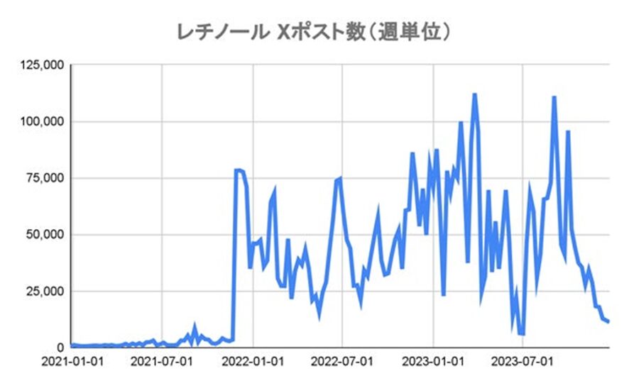 4位 トレンダーズ、Xと共同で美容情報の実態調査を実施 第二弾は“美容成分”のX内トレンドを調査・分析