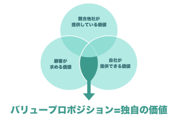 バリュープロポジション（強み）の図