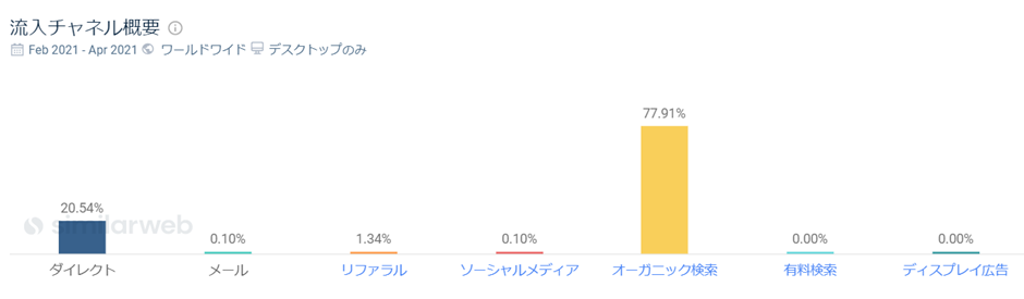 SimilarWebで見る流入チャネルの概要