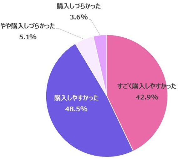 ＜(積極的に活用したい・活用したいと答えた方へ)ライブコマースを通してフェムテック製品は購入しやすかったですか？＞
