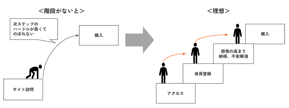 ５．必ず階段設計を実施する