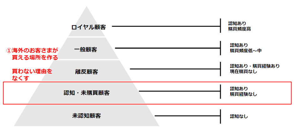 認知未購買顧客が購入する場所としてShopifyを確立するためにユーザーインタビューやサイト改善、SNS運用を弊社で実施