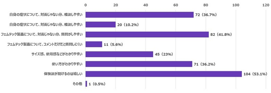 ＜（積極的に活用したい・活用したいと答えた方へ）フェムケアとライブコマースの関係について（複数回答可）＞