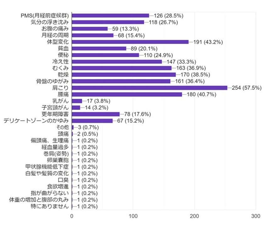 ＜健康について悩まれている症状はありますか？（複数回答可）＞