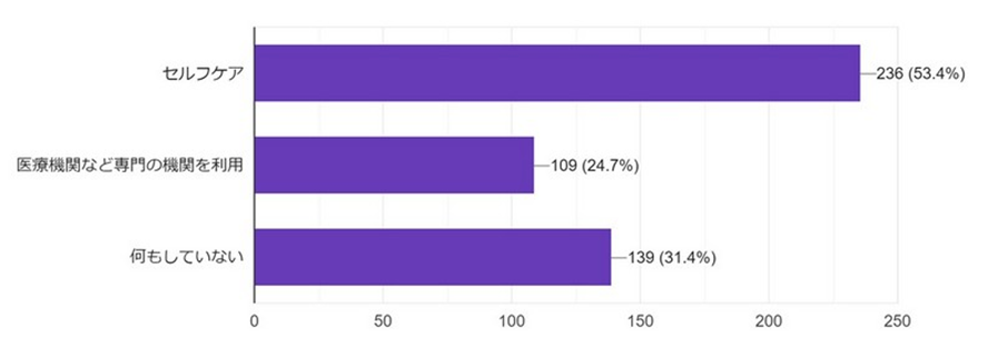 ＜女性特有の健康問題・症状に対して、どのように対策していますか？＞