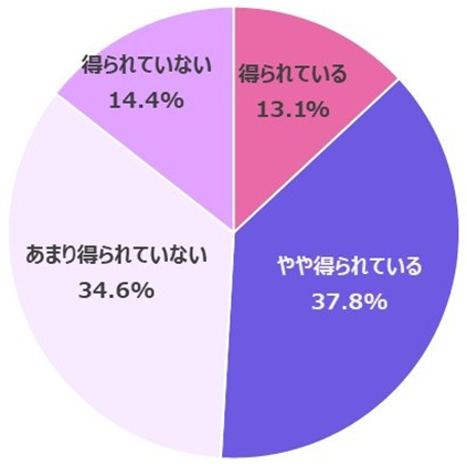 ＜職場や学校で、女性特有の健康問題・症状についての理解は得られていますか？＞