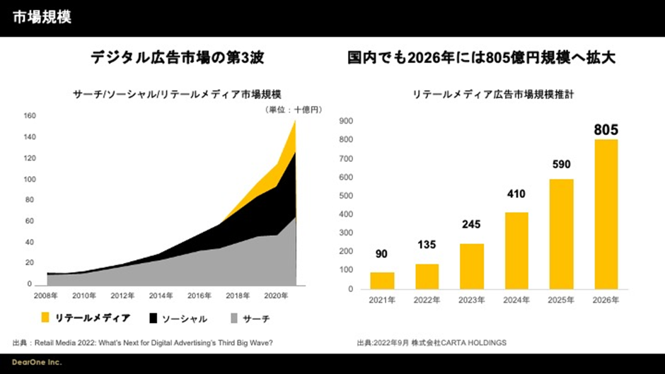 デジタル広告市場の第３波　リテールメディアの広告市場規模推計