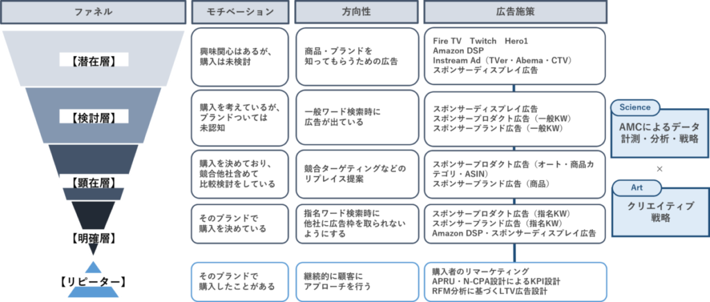 フルファネルでの戦略設計が重要