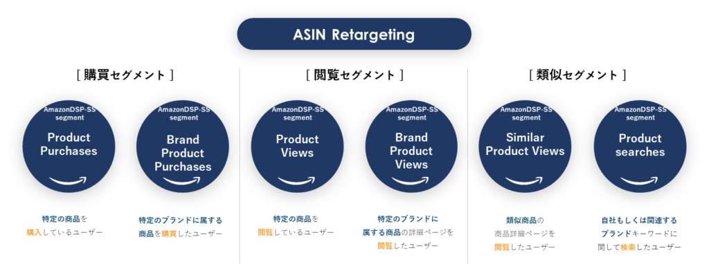 画像引用元：『【Amazon広告基本編】AmazonDSPの全てが丸わかり！』
DAC Solution Service｜Hakuhodo DY ONEが提供するデータ×テクノロジー