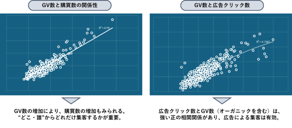 スポンサー広告の“限界突破施策”として、全体のGV数増加に貢献できる