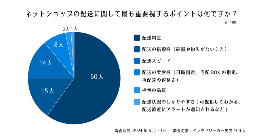 設問1.ネットショップの配送に関して最も重要視するポイントは何ですか