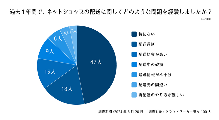 設問2.過去１年間で、ネットショップの配送に関してどのような問題を経験しましたか