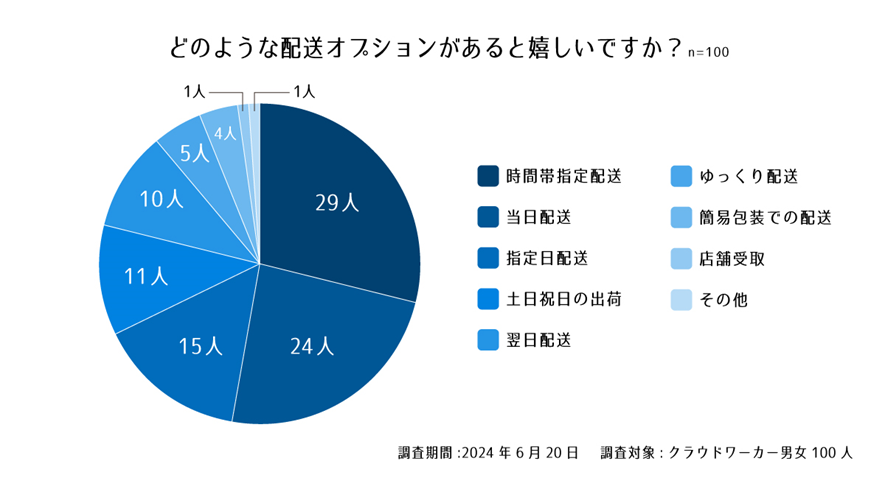設問4.どのような配送オプションがあると嬉しいですか