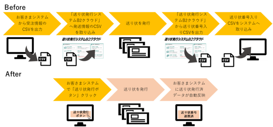 2位 ヤマト運輸、お客さまのシステムから送り状発行ができる「B2クラウドAPI」を6月12日(水)から公開 データ自動連携により、受注から出荷までシームレスな運用を実現