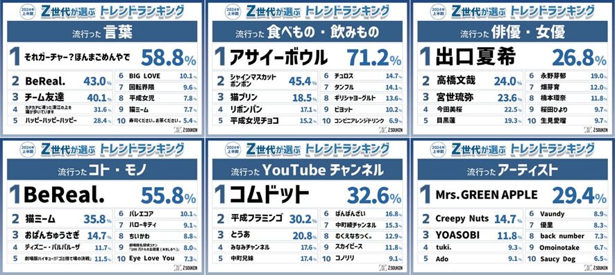 3位 『Z世代が選ぶ2024上半期トレンドランキング』をZ総研が発表!Z世代12万人に聞いた「ネクストトレンド予想」も公開