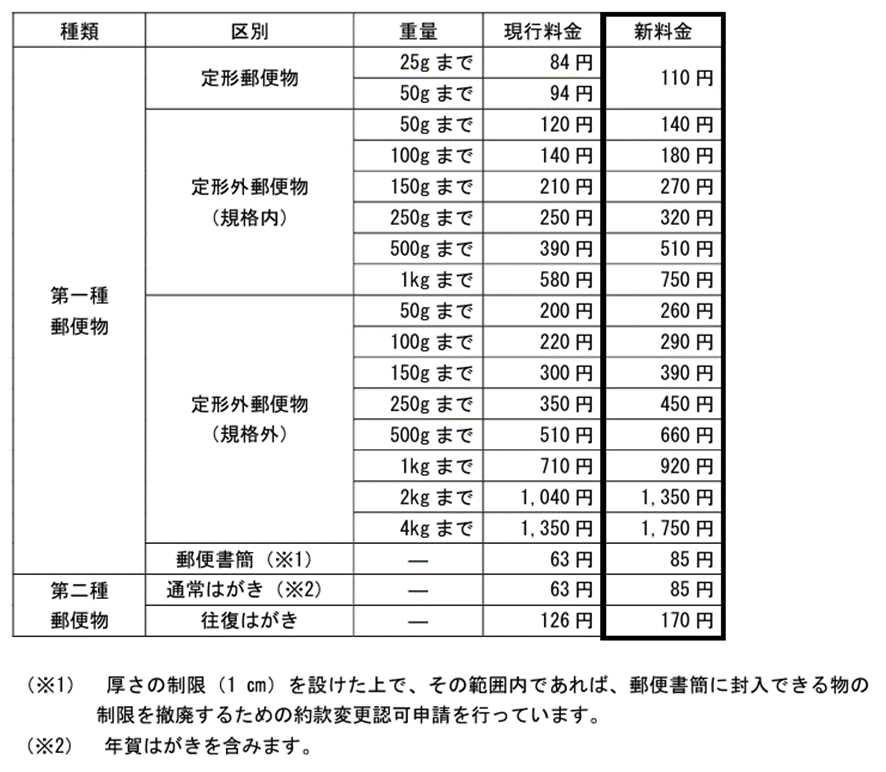 4位 日本郵便、郵便料金の改定を発表 定形外郵便、レターパックやスマートレターなどが値上げの対象に