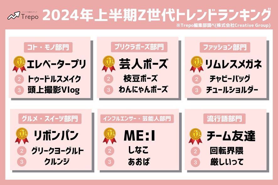 5位 トレンドお届けメディアTrepoが選ぶ「2024年上半期Z世代トレンドランキング」コト・モノ、プリクラポーズ、ファッション、グルメ・スイーツ、インフルエンサー・芸能人、流行語の6部門