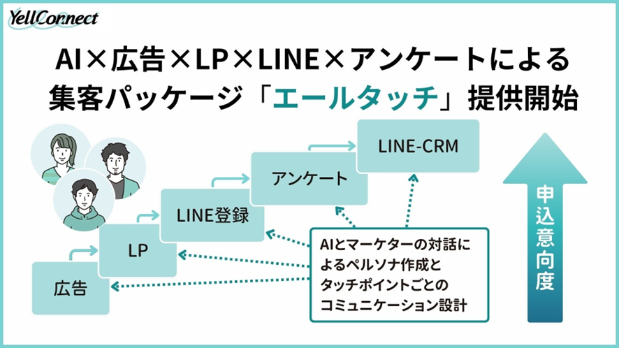 8位 AI×広告×LP×LINE×アンケートによる集客パッケージ「エールタッチ」提供開始 AI活用とLINEによるプレ顧客CRMで、想定の2倍以上の申込数を達成