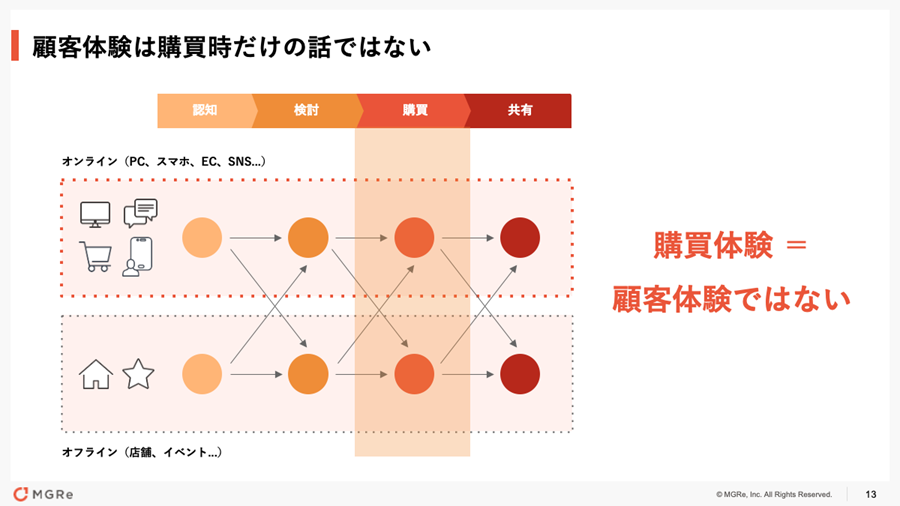 顧客体験は「購買」フェーズだけの話ではない