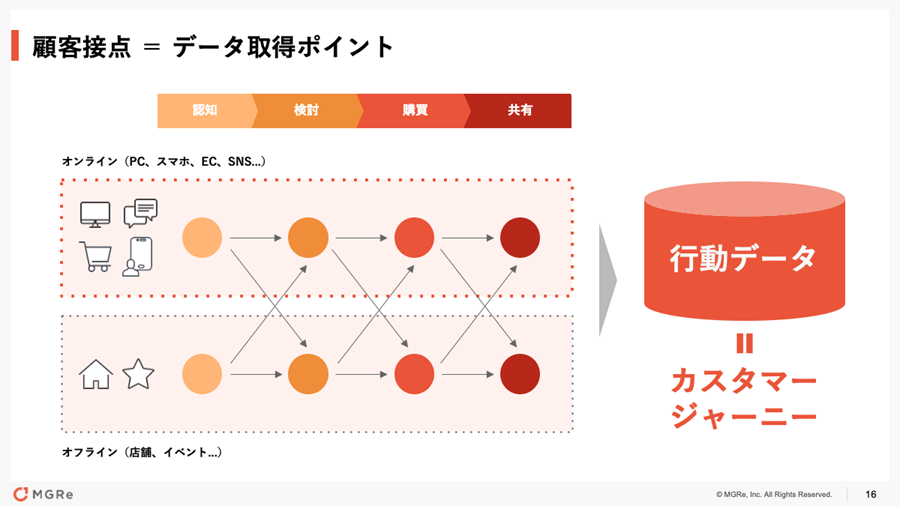 顧客体験設計のためのデータ収集とツール連携