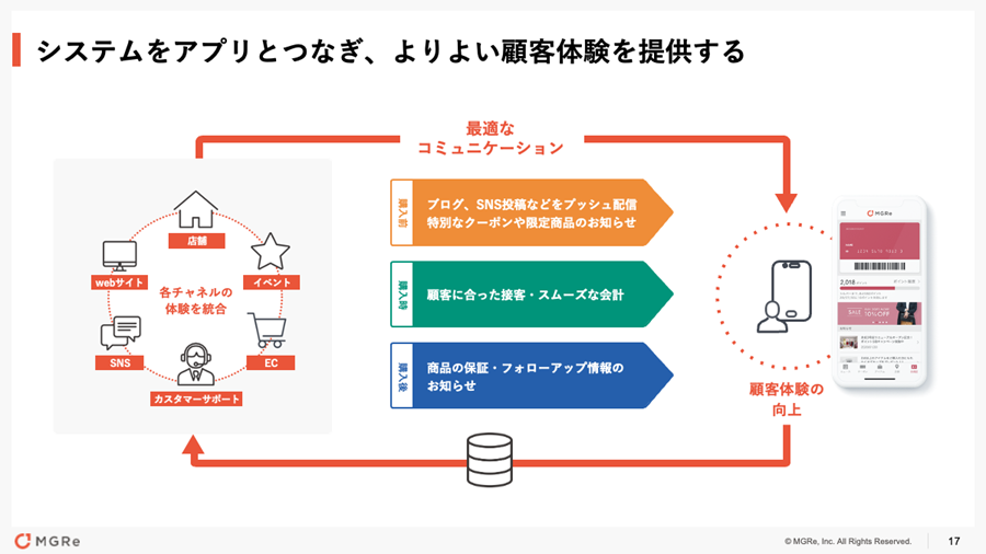 顧客体験設計のためのデータ収集とツール連携