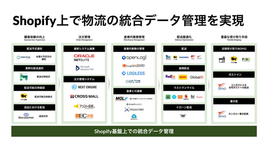 ２位　Shopify Japan 「物流2024年問題」をとりまく様々な環境変化に対応配送業務を最適化するサービスを強化