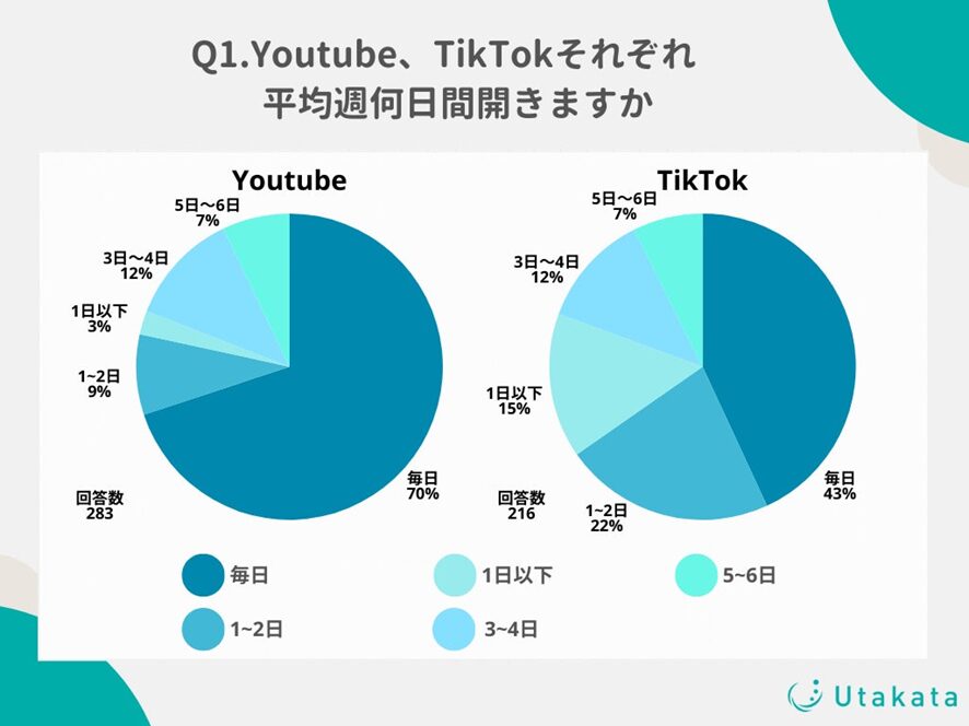 ８位　【調査結果】YouTube視聴者の70%はアプリを「毎日」開く！未だにショート動画よりも長尺動画の利用率が高い傾向に