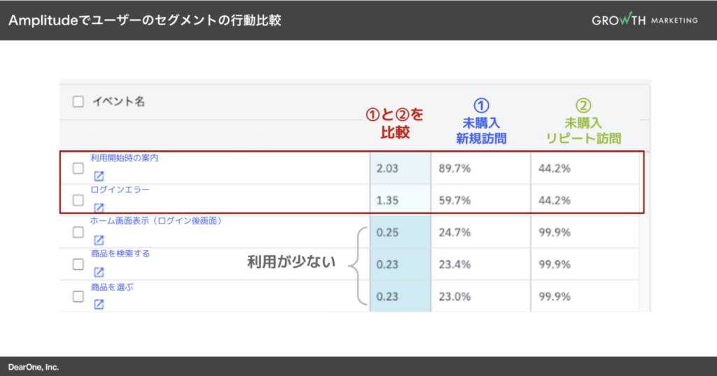 セグメントの行動比較