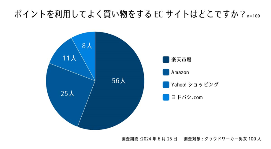 設問1.ポイントを利用してよく買い物をするECサイトはどこですか?