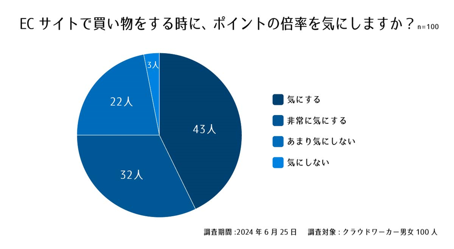 設問2. ECサイトで買い物をするときに、ポイントの倍率を気にしますか?
