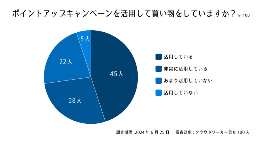 設問3. ポイントアップキャンペーンを活用して買い物をしていますか?