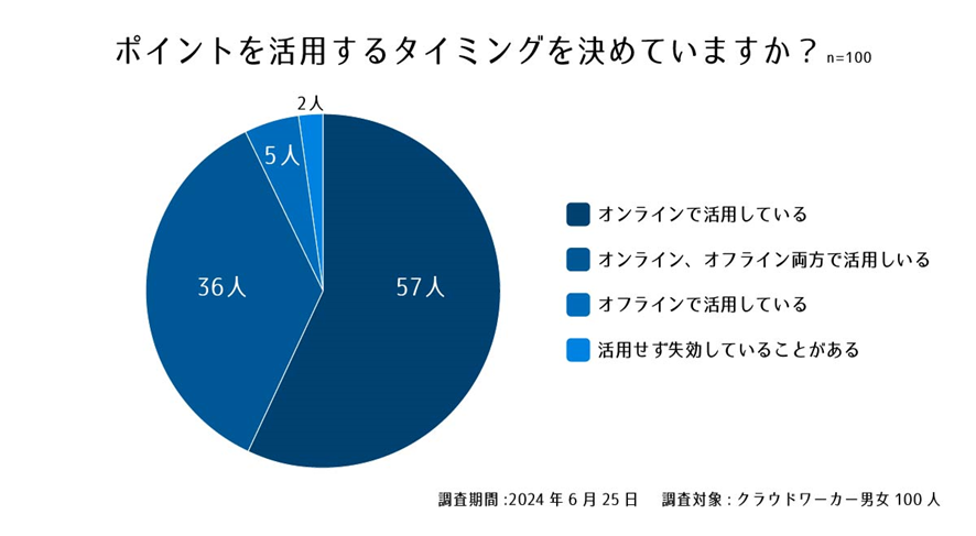 設問4. ポイントを活用するタイミングを決めていますか?